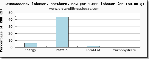 energy and nutritional content in calories in lobster